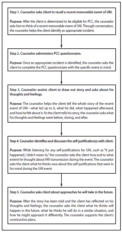 The figure lists the five steps involved in Personalized Cognitive Counseling. The five steps include 1) the counselor asks the client to recall a memorable event of unprotected anal intercourse, 2) the counselor administers the Personalized Cognitive Counseling questionnaire, 3) the counselor assists the client to draw out the story, 4) the counselor identifies and discusses the clientâs self-justifications, and 5) the counselor asks the client about approaches he will take in the future.