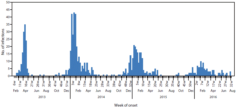 The figure above is a histogram showing the week of illness onset among persons infected with avian influenza A(H7N9) virus (N = 775) in China during 2013â2016.