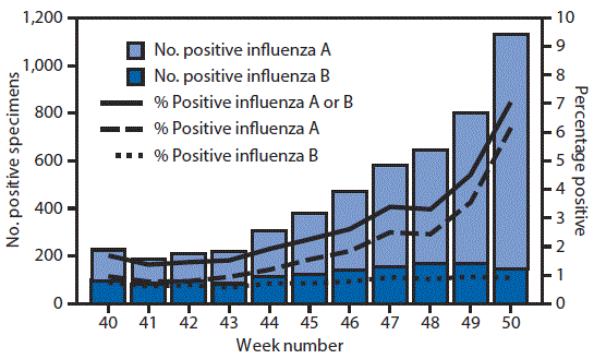 The figure above is a combination bar and line chart showing the number and percentage of respiratory specimens testing positive for influenza reported by clinical laboratories, by influenza virus type and surveillance week in the United States during October 2â December 17, 2016.