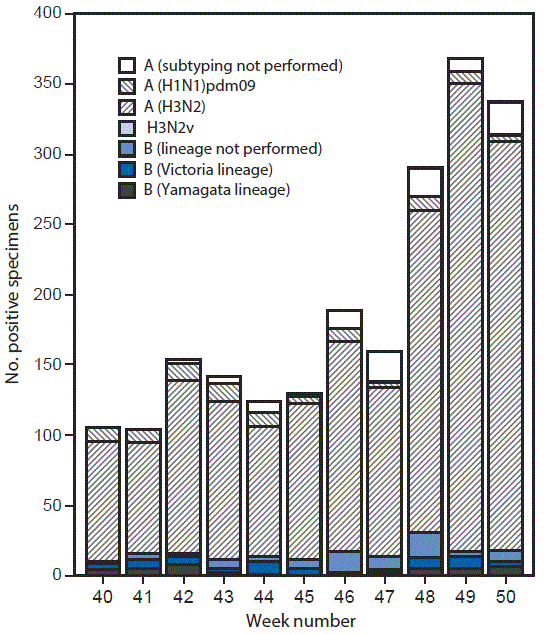 The figure above is a bar chart showing the number of respiratory specimens testing positive for influenza reported by public health laboratories, by influenza virus type, subtype/lineage, and surveillance week in the United States during October 2âDecember 17, 2016.