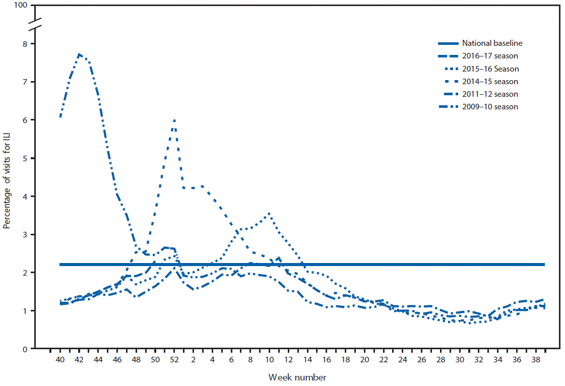 The figure above is a line chart showing the percentage of visits for influenza-like illness reported to CDC, by surveillance week, in the United States during the 2016â17 influenza season and selected previous influenza seasons.