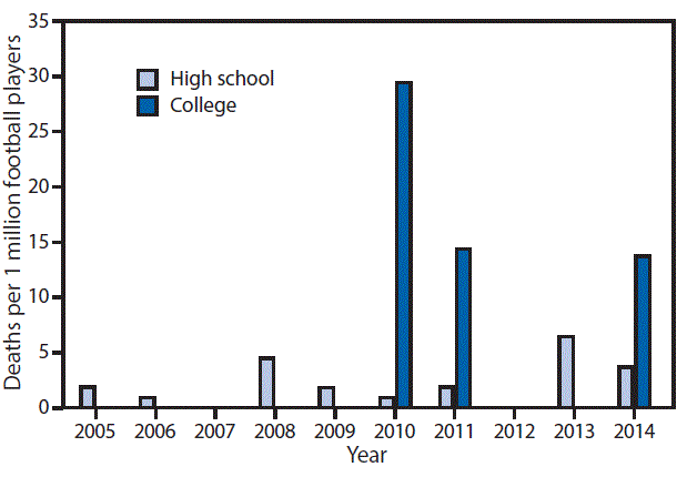 The figure above is a bar chart showing fatality rates from traumatic brain and spinal cord injuries among high school and college football players in the United States during 2005â2014.