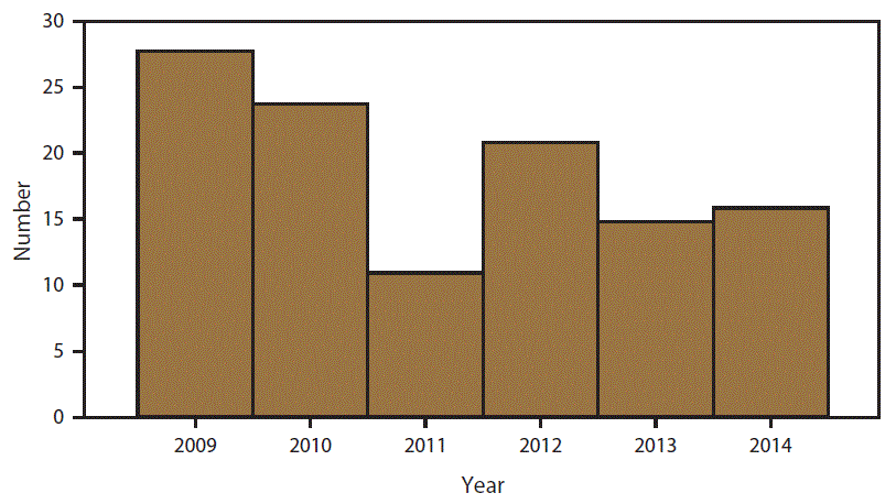 The figure shows number of children aged <5 years with newly confirmed blood lead levels â¥70 μgL as reported to CDC through the Childhood Blood Lead Surveillance System for the period 2009â2014. The number of jurisdictions that reported data to CDC varied by year.