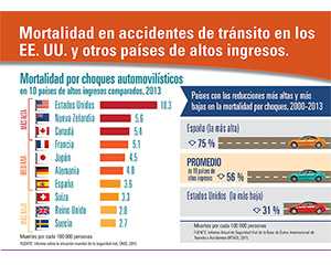 Ver infografía completa y la descripción del texto: https://www.cdc.gov/spanish/signosvitales/seguridadvehiculos/infographic.html