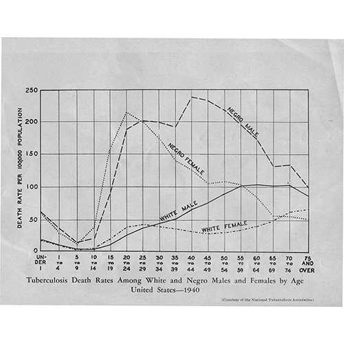 Tuskegee University Archives - U.S. TB death rates chart, 1940, documenting the disparities between black and white males and females relative to death rates from tuberculosis - Many factors can be attributed to these disparities, including poverty and lack of access to health care and treatment.