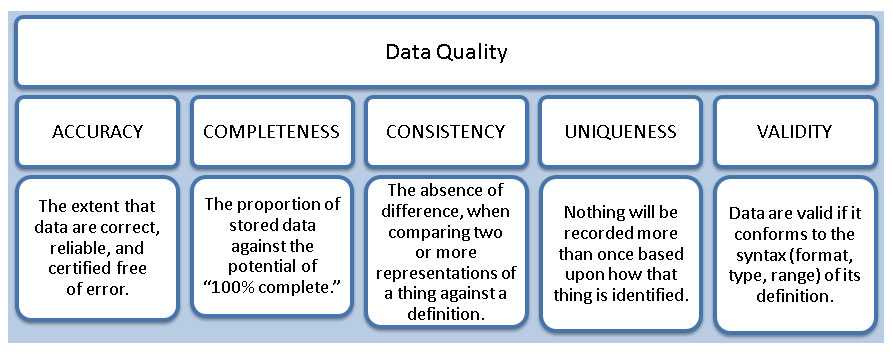 Data Quality Chart