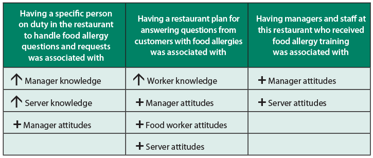 Graphic of a table with 3 columns and first column reads: Having a specific person on duty in the restaurant to handle food allergy questions and requests was associated with higher manager and server knowledge and more positive manager attitudes. Second column: Having a restaurant plan for answering questions from customers with food allergies was associated with higher worker knowledge and more positive manager, food worker, and server attitudes. Third column: Having managers and staff at this restaurant who received food allergy training was associated with more positive manager and server attitudes.