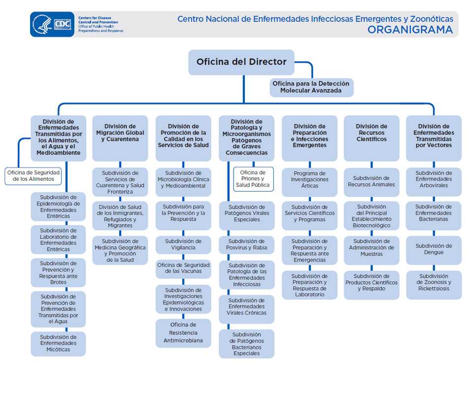 Imagen que muestra la estructura organizacional del NCEZID con las divisiones en filas verticales debajo de una casilla con la Oficina del Director en la parte superior