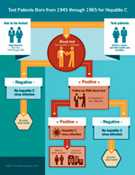 Hep C Testing infographic Hep C Testing infographic