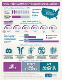 Youth STI Embeddable infographic Youth STI Embeddable infographic