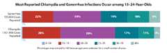 Small version of bar chart showing the number of gonorrhea and chlamydia cases broken down by age groups. 