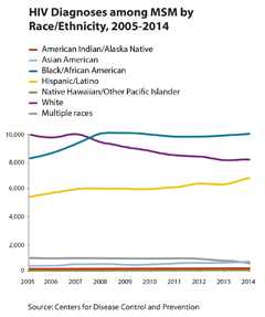 Thumbnail of line graph showing HIV diagnosis among MSM by race/ethnicity, 2005-2014