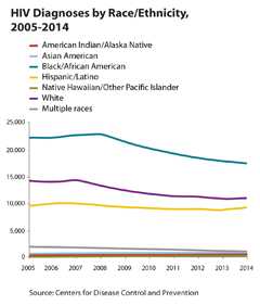 Thumbnail of line graph showing HIV diagnoses by race/ethnicity, 2005-2014.