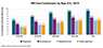This bar graph illustrates the HIV continuum of care for 2014 by age. Of those aged 13 to 24, living with HIV, 56% are diagnosed, 41% are in care, 31% are receiving care, and 24% are virally suppressed. Of those aged 25 to 34, living with HIV, 71% are diagnosed, 51% are in care, 38% are receiving care, and 37% are virally suppressed. Of those aged 34 to 44, living with HIV, 85% are diagnosed, 61% are in care, 46% are receiving care, and 48% are virally suppressed. Of those aged 45 to 54, living with HIV, 91% are diagnosed, 67% are in care, 53% are receiving care, and 55% are virally suppressed. Of those aged 55 and older, living with HIV, 93% are diagnosed, 67% are in care, 55% are receiving care, and 57% are virally suppressed.