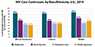 This bar graph illustrates the HIV continuum of care for 2014 by race/ethnicity. Of African Americans living with HIV, 84% are diagnosed, 59% are in care, 46% are receiving care, and 43% are virally suppressed. Of Latinos living with HIV, 83% are diagnosed, 58% are in care, 48% are receiving care, and 48% are virally suppressed. Of whites living with HIV, 88% are diagnosed, 67% are in care, 51% are receiving care, and 57% are virally suppressed.