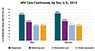 This bar graph illustrates the HIV continuum of care for 2014 by sex. Of men living with HIV, 84% are diagnosed, 61% are in care, 48% are receiving care, and 49% are virally suppressed. Of women living with HIV, 88% are diagnosed, 64% are in care, 50% are receiving care, and 48% are virally suppressed