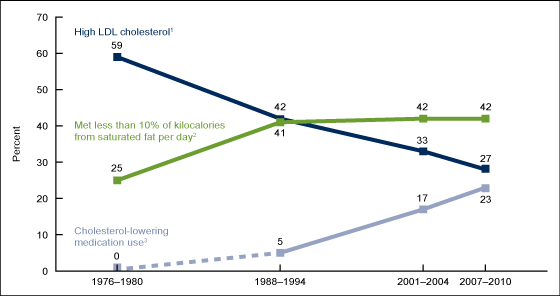 Figure 4 is a line graph showing age-adjusted prevalence of high LDL cholesterol, use of cholesterol-lowering medications, and low saturated-fat intake among adults for 1976 through 2010.