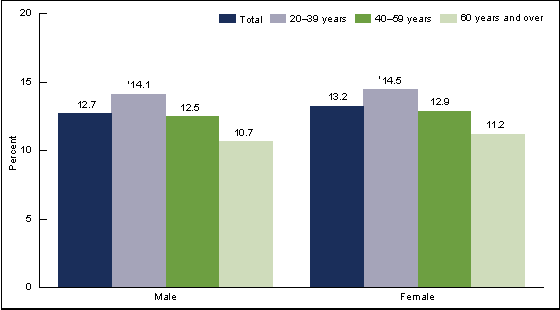 Figure 2 is a bar chart showing the mean percentage of kilocalories from added sugars among adults by sex and age group for 2005 through 2010 combined.
