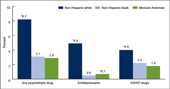 Figure 3 is a bar chart of the percentage of adolescents taking psychotropic medications by race and Hispanic origin for 2005 through 2010.