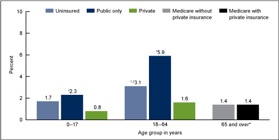 Figure 3 is a bar chart showing the percentage of people in 2012 who were told in the past 12 months that a doctor’s office or clinic would not accept them as new patients, by age group and health insurance status.