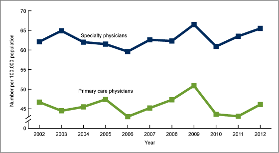 Figure 1 is a line graph showing the trends in rate of primary care and specialty physicians per 100,000 population in 2002 through 2012.