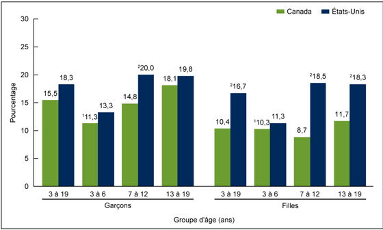 Figure 3 is a line chart showing the Prévalence de l’obésité chez les enfants et les adolescents de 3 à 19 ans, selon le sexe et le groupe d’âge, Canada (de 2009 à 2013) et États-Unis (de 2009 à 2012).