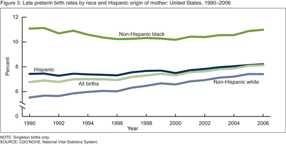 Figure 3. Late preterm birth rates for all mothers and for non-Hispanic white, non-Hispanic black and Hispanic women in the. United States for years 1990-2006.