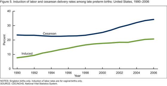 Figure 5. Induction of labor and cesarean delivery rates for late preterm births in the United States for years 1990-2006.