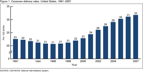 Figure 1 is a bar graph showing rates of cesarean delivery for each year, 1991 to 2007.