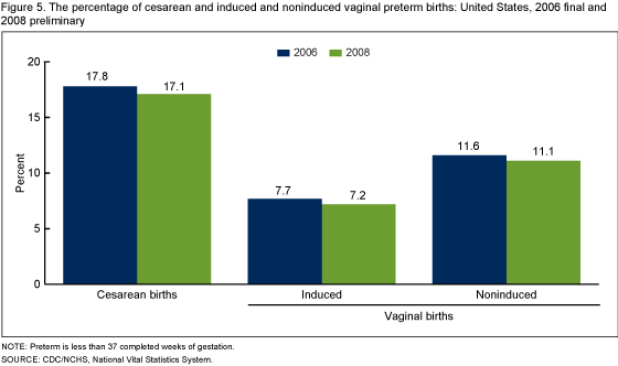 Figure 5 show the percentage of cesarean and induced and noninduced vaginal preterm births: United states, 2006 (final data) and 2008 (preliminary data)