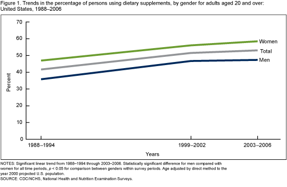 Figure 1 is a line graph showing the percentage of persons using dietary supplements by gender among adults aged 20 and over for 1988–2006.