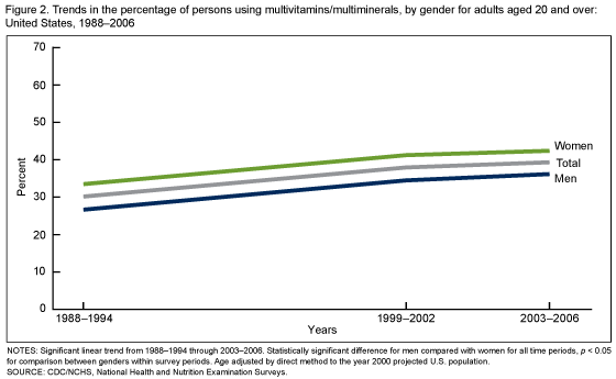 Figure 2 is a line graph showing the percentage of persons using a multivitamin by gender among adults aged 20 and over for 1988–2006.