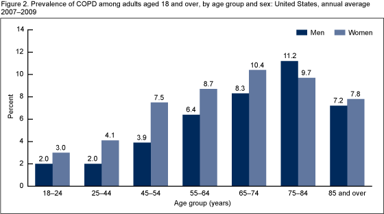 Figure 2 is a bar graph showing the annual average prevalence of chronic obstructive pulmonary disease among adults aged 18 and over, by age group and sex, for the 3-year period 2007 to 2009.
