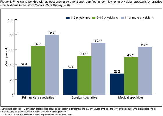 Figure 2 is a bar chart showing, by practice size within major specialty groups in 2009, the percentage of physicians working with at least one nurse practitioner, certified nurse midwife, or physician assistant.