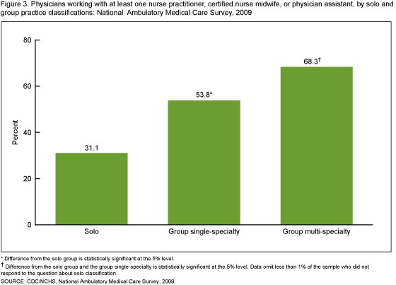 Figure 3 is a bar chart showing, by solo and group practice classifications in 2009, the percentage of physicians working with at least one nurse practitioner, certified nurse midwife, or physician assistant.