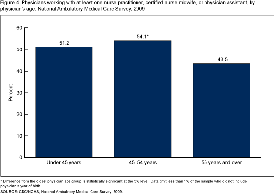Figure 4 is a bar chart showing, by physician’s age in 2009, the percentage of physicians working with at least one nurse practitioner, certified nurse midwife, or physician assistant.