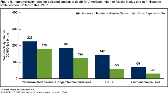 Figure 5 is a bar chart on infant mortality rates by causes of death for American Indian or Alaska Native and non-Hispanic white women in 2007.