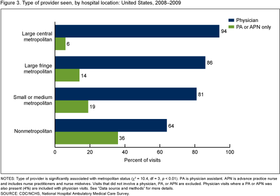 Figure 3 is a bar chart showing the 2008–2009 percentage of OPD visits by type of provider seen and urban/rural status of hospitals’ ZIP code.