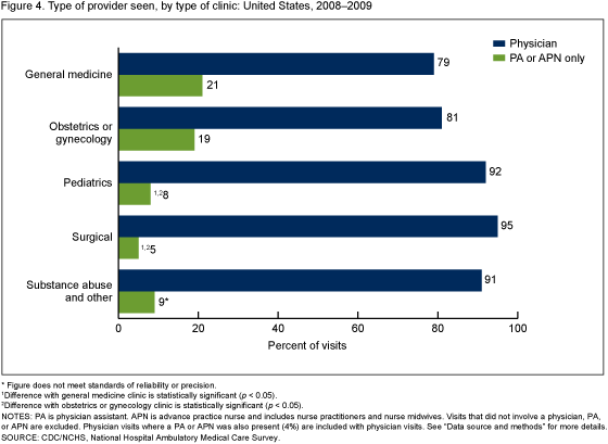 Figure 4 is a bar chart showing the 2008–2009 percentage of OPD visits by type of provider seen and type of clinic.