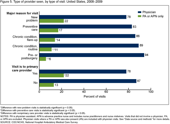 Figure 5 is a bar chart showing the 2008–2009 percentage of OPD visits by type of provider seen and type of visit.