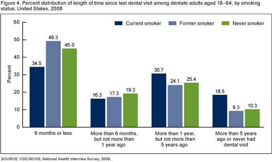Figure 4 is a bar chart showing the percent distribution of the length of time since the last dental visit among dentate adults aged 18 to 64 by smoking status.