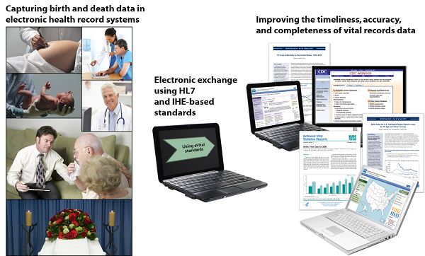 capturing birth and death data in electronic health record systems; electronic exchange using HL7 and IHE-based standards; improving the timeliness, accuracy, and completeness of vital records data