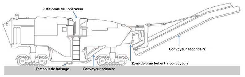 Raboteuse d’enrobés d’un mètre de largeur ou plus (illustration NIOSH) : Plateforme de l’opérateur, tambour de fraisage, convoyeur primaire, zone de transfert entre convoyeurs et convoyeur secondaire.