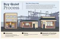 Buy Quiet Process: Advocacy, Policy, Research & Purchase