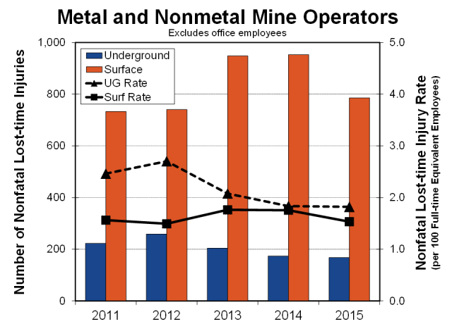 Graph showing the number and rate of metal and nonmetal mine operator nonfatal lost-time injuries by work location and year, 2011-2015
