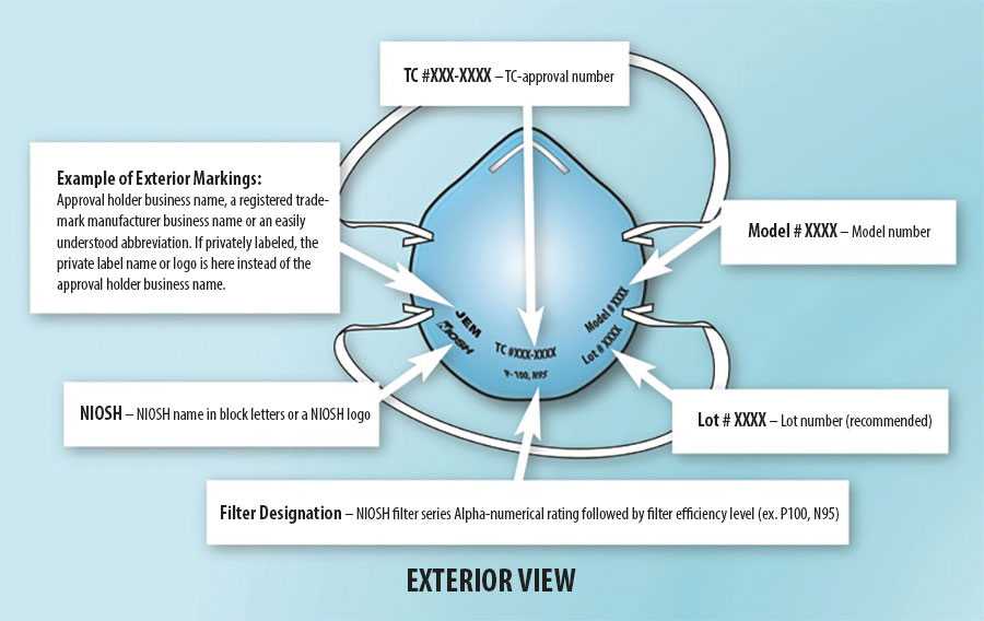 Examples of Ixterior and Interior markings on a Filtering Facepiece Mask, 1. Examples of Exterior Markings: a. Manufacturer Business Name or Private Label - Approval Holder Business Name, a Registered Trademark or an easily understood abbreviation. If private labeled, the private label or logo is here instead of the approval holder business name, b. NIOSH - NIOSH name in block letters or NIOSH Logo, c. TC-84A-XXXX - TC - Approval Number, d. Filter Designation (Alphanumeric Rating) - NIOSH Filter series followed by filter efficiency levels (P100), e. Model # XXXX - Model Number, f. Lot # XXXX - Lot Number (Recommended), 2. Example of Interior Markings: Generic Orientation marking (recommended) Location is per manufacturer.