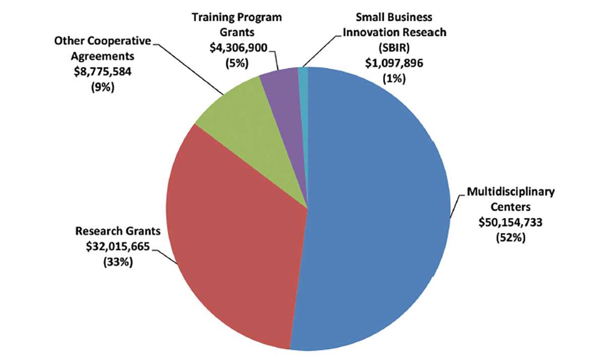 Chart of 2014 extramural grant distribution