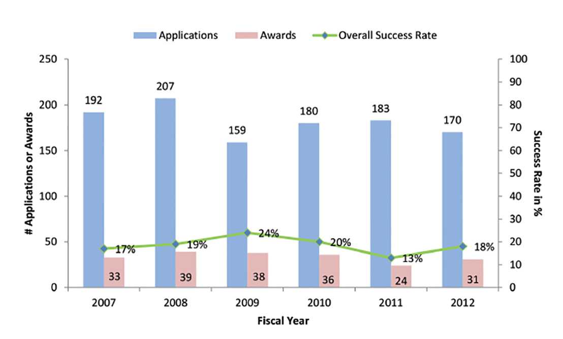 Graph showing number of applicants and success rates in 2014