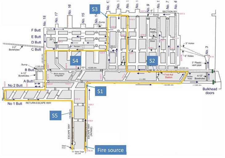 The NIOSH Safety Research Coal Mine, depicted in the diagram above, is a 4-mile underground test facility, located in Pittsburgh, Pennsylvania, used to evaluate and develop health and safety interventions for mine workers. Diagram from NIOSH.
