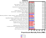 Diabetes for Wholesale & Retail Trade Sector by Site 1999, 2003-2004 and 2007-2010